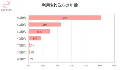 2．利用される方の年齢