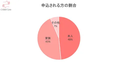 3．申込される方の割合