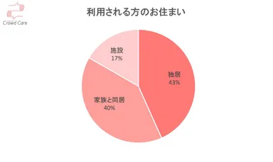 4．利用される方のお住まい
