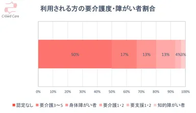 5．利用される方の要介護度・障がい者割合