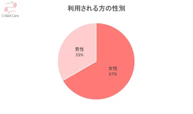 6．利用される方の性別