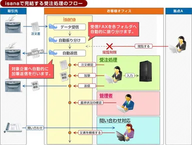 スピードと確実性が求められる受注センターに必要な機能を月額6,400円(税抜)から実現