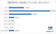【図4-1】（国内）何日目にケンカをしましたか？