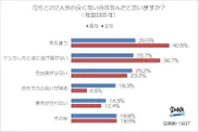 【図7-2】同性との2人旅の良くない点（複数回答可）