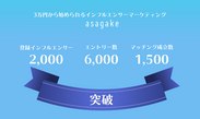3万円から始められるインフルエンサーマーケティング【asagake】　登録インフルエンサー数2,000人、6,000エントリー、1,500マッチング突破