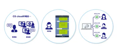CScloudの3つの特徴