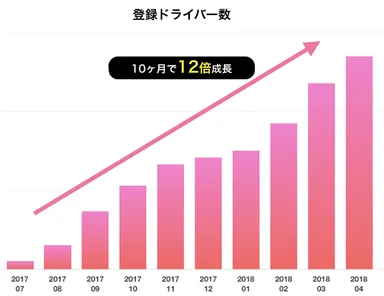 登録ドライバー数の推移
