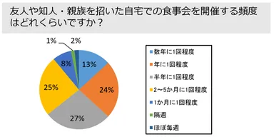 調査対象：ホスト　友人や知人・親族を招いた自宅での食事会を開催する頻度はどれくらいですか？
