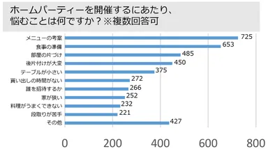 調査対象：ホスト　ホームパーティーを開催するにあたり、 悩むことは何ですか？※複数回答可