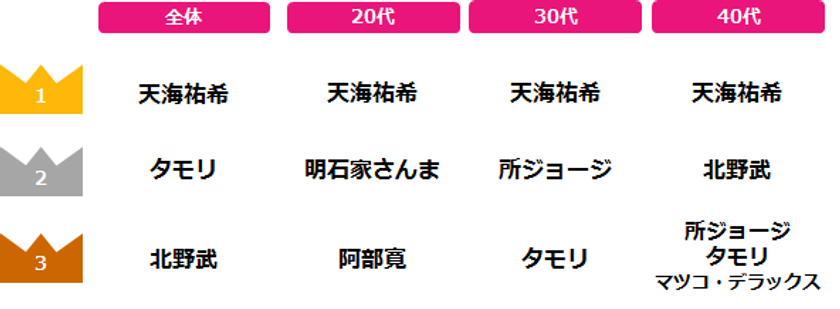 女性が選ぶ「理想の上司ランキング」
全年代トップは天海祐希。