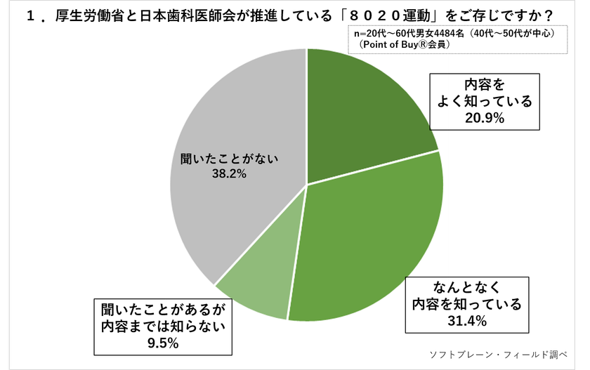 定期的に歯科健診を受けている方は半数以上。
歯間ケア用品も人気でオーラルケア意識高まる