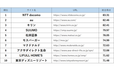 スマホサイトのユーザビリティ トップ3はNTTドコモ、au、キリン