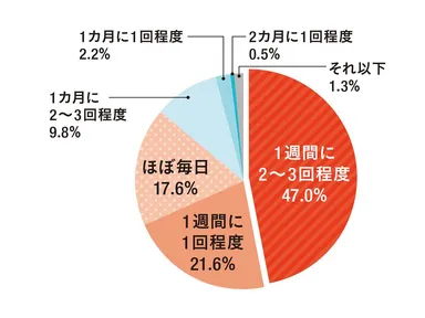 マヨネーズの使用頻度