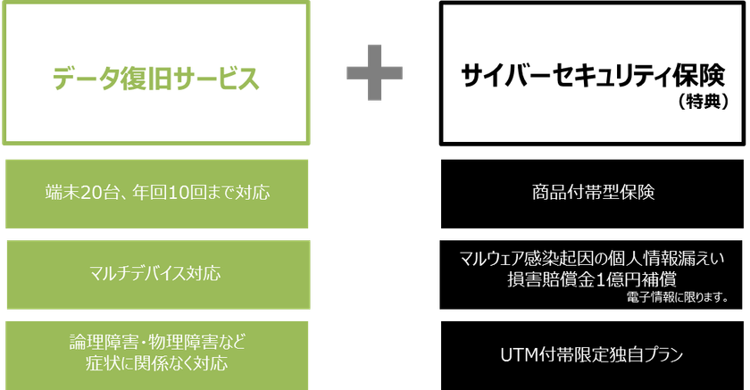 サイバーセキュリティ保険をセットした
データ復旧サービス「あんしんリカバリー」の提供を開始