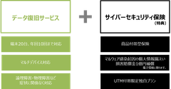 サイバーセキュリティ保険をセットしたデータ復旧サービス「あんしんリカバリー」の提供を開始