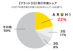 【フラット35】実行件数シェア8年連続No.1のお知らせ～商品ラインナップの拡充により、全体の実行件数が増加～