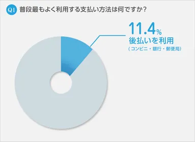 Q1　普段最もよく利用する支払い方法は何ですか？
