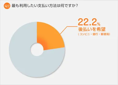 Q2　最も利用したい支払い方法は何ですか？