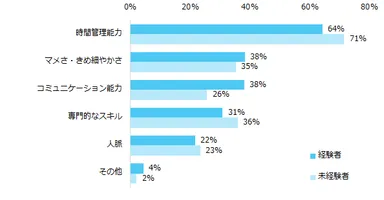 【図10】副業を実現するために、必要だと思うスキル・能力を教えてください。（複数回答可）