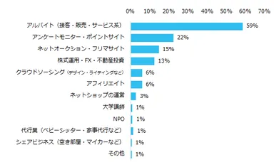 【図4】副業経験がある方に伺います。ご経験のある副業を、具体的に教えてください。（複数回答可）