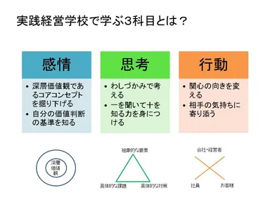 感情→思考→行動