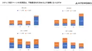 ※3 スタッフ紹介ページの充実度は、不動産会社を決める上で指標になりますか