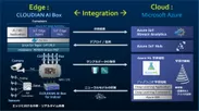 CLOUDIAN AI BOXとAzure IoT Edgeの連携図