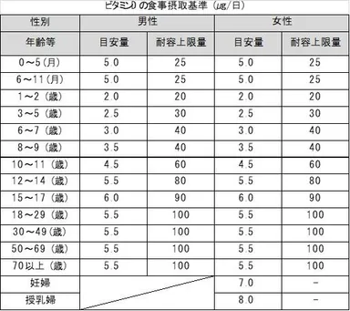 ビタミンDの食事摂取基準