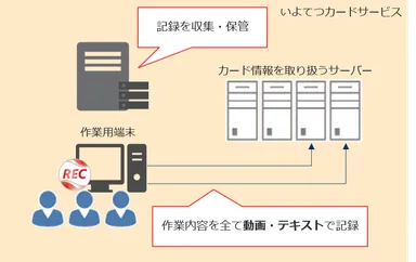 ESS REC導入後のいよてつカードサービス