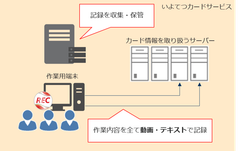 愛媛県松山市の信販会社がエンカレッジ・テクノロジの証跡監査ツール「ESS REC」を採用～採用決定から利用開始まで わずか1週間で「PCI DSS」要件10への対応を実現！～