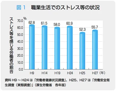 職業生活でのストレス等の状況
