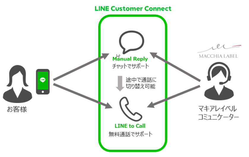 マキアレイベル コンタクトセンターに Line カスタマーコネクト を活用したline電話 チャットサービスを導入 株式会社jimosのプレスリリース