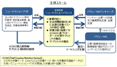 バリューHRベンチャーズ(バリューHR100％子会社)が出資第一号案件として合弁会社「ニュートリション・バランス」を設立