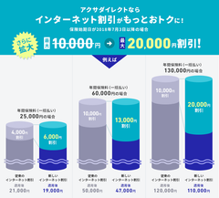 アクサダイレクト、自動車保険のインターネット割引上限を 10,000円から最大20,000円まで拡大