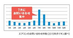 今年の夏はダブル高気圧の影響で昨年を上回る猛暑に！暑くなってからエアコンがつかない！とならないための、早めのセルフ点検のススメ