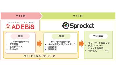 Sprocket(スプロケット)、マーケティングプラットフォーム「アドエビス」と連携開始　広告閲覧・流入、自然検索と連動したWeb接客が可能に