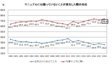 マニュアルにないことへの対応