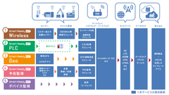 IoTシステム構築を迅速化・容易化する「Smart Ready IoTソリューションテンプレート」が登場！2018年5月24日(木)販売開始