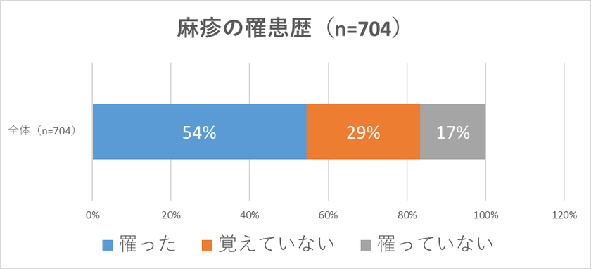 QLife会員704人に聞いた
麻疹（はしか）についての緊急アンケート
はしか「罹ったかどうか覚えていない」29％、
ワクチン接種「覚えていない」57％