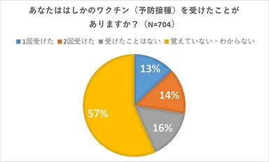 はしかのワクチンを受けてことがありますか？