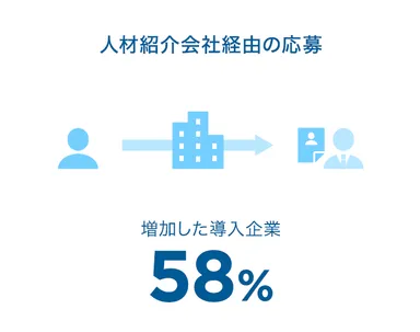 人材紹介会社経由の応募