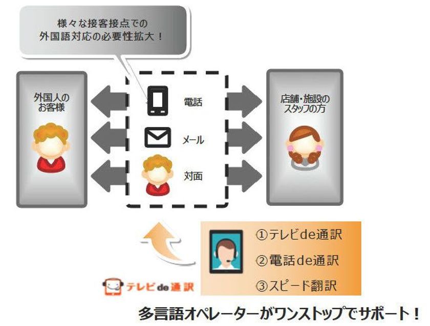 「テレビde通訳」に新サービスを追加、
通訳と翻訳をワンストップで提供開始