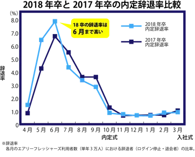 2018年卒と2017年卒の内定辞退率比較