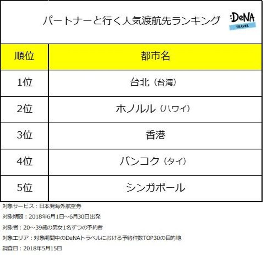「ジューンブライド」の６月に
パートナーと行く海外人気渡航先の1位は「台北」！
短期間＆安価で楽しめるアジア圏が人気上位にランクイン！
～DeNAトラベルが「パートナーと行く
海外人気渡航先ランキング」を発表～