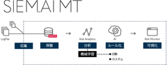 IT機器のログを一元管理・分析してサイバー攻撃の脅威を早期に検知、企業のセキュリティ対策を支援　AIとOSSを活用した次世代型SIEMソリューション「SIEM.AI MT」を提供開始