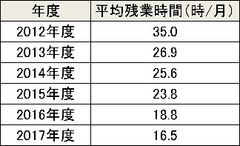 平均残業時間