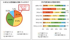 ＜父の日企画＞第8回 お父さんの疲労事情と解消法調査「仕事」が疲れの最大の原因、人気の疲労解消法は「お酒を飲むこと」父の日に欲しい疲労解消グッズ1位は「マッサージチェア」