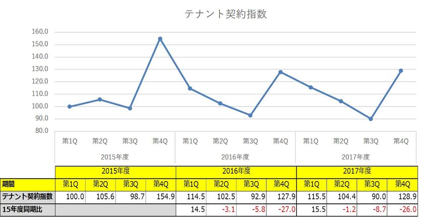 東急住宅リース管理物件テナントレポート＜Vol.2＞
空室日数、入居期間等の動向を分析した結果を公開