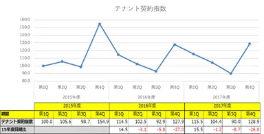 テナント契約指数グラフ
