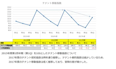 テナント移動指数グラフ